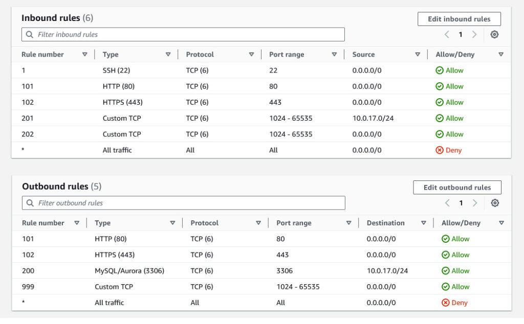 NACLs for the public subnet